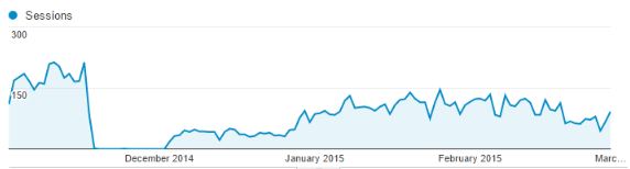 Organic Traffic Drop From Website Redesign