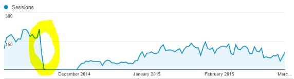 Traffic drop due to no tracking.