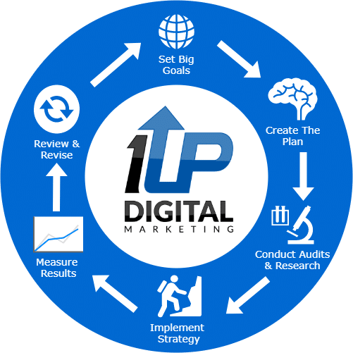 The 1UP Digital Marketing Process