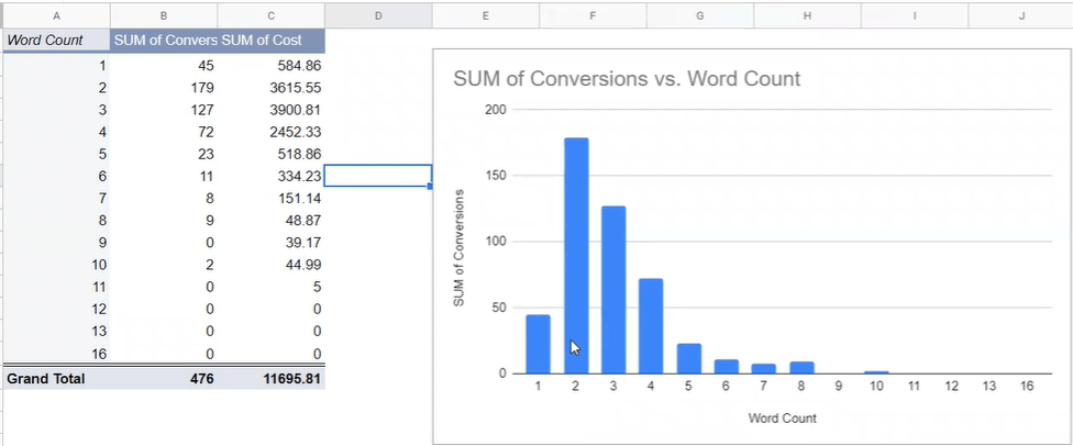 SUM of conversions vs word count on google ads accounts