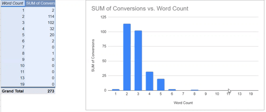 SUM of conversions vs word count on google ads accounts 2