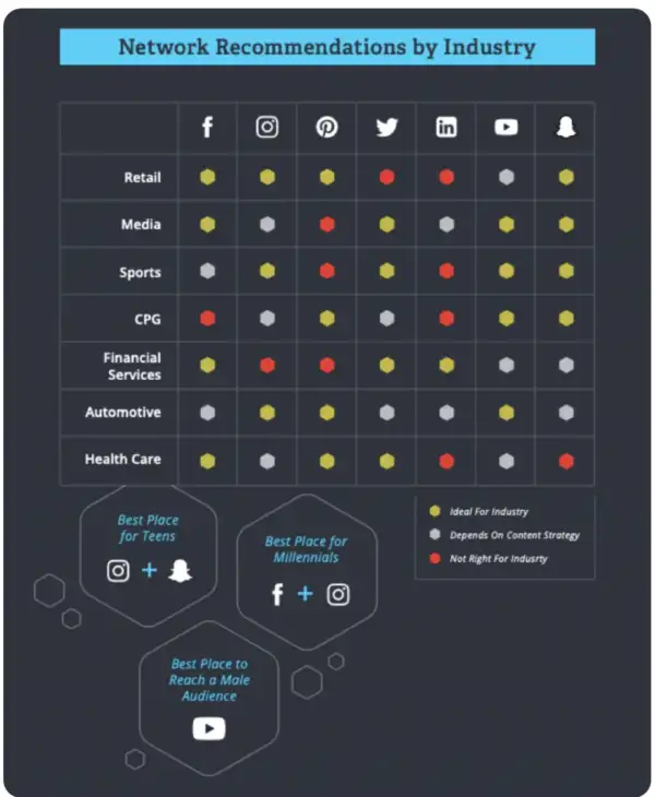 Social Media platforms by industry